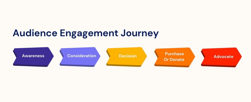 Audience Engagement Journey Map